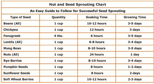 Seed Sprouting Chart